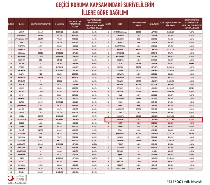 Samsun’da Suriyeli ve ikamet izinli yabancı sayısı azaldı