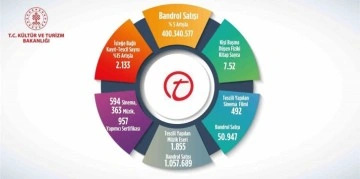 2023 yılında bandrol satışı 400 milyon 340 bin 577 adete ulaştı